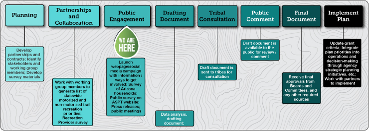 A flowchart of the process for the 2025 Trails Plan