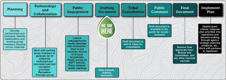 A flowchart of the process for the 2025 Trails Plan