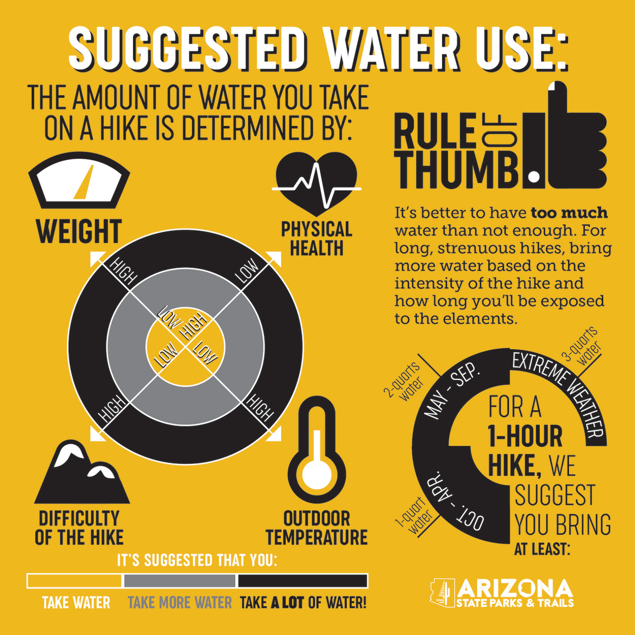 Suggested water use for hiking infographic.