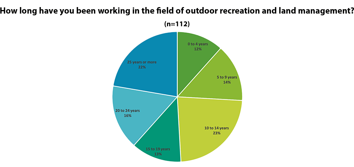 Pie chart showing how long respondants have been working in the field of outdoor recreation and land management. 25 years or more at 22%, 20-24 years at 16%, 15-19 years at 13%, 10-14 years at 23%, 5-9 years at 14%, and 0-4 years at 12%
