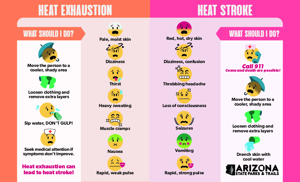 A graphic that shows the differences between heat exhaustion and heat stroke. Heat exhaustion symptoms include dizziness, thirst, heavy sweating, nausea and weakness. Act fast by moving to a cooler area, loosen clothing, sip cool water, and seek medical help if symptoms don't improve. Heat exhaustion can lead to heat stroke. In the case of heat stroke, symptoms include confusion, dizziness, and unconsciousness. Act fast and call 911. While waiting for medical attention, move the person to a cooler area, loosen clothing and remove extra layers, cool with water or ice. Heat stroke can cause death or permanent disability if emergency treatment is not given. Stay Cool, Stay Hydrated, Stay informed!