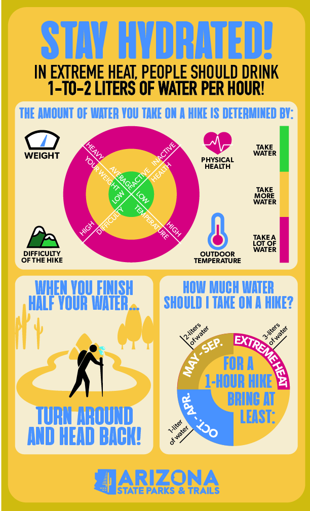 An infographic on hydration for heat safety, which reads, The amount of water you take on a hike is determined by weight, physical health, difficulty of the hike, and outdoor temperature. Rule of thumb: it's better to have too much water than not enough. For long, strenuous hikes, bring more water based on the intensity of the hike and how long you'll be exposed to the elements. For a one-hour hike, we suggest you bring at least 1 quart of water during Oct-April, 2 quarts of water during May-Sept., and 3 quarts of water during extreme weather.